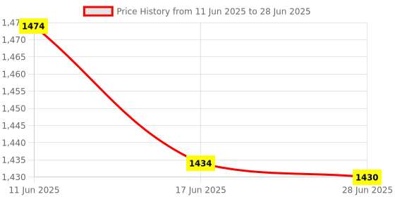 flipkart.com BYTE MASTER DDR4 DDR4 4 GB (Dual Channel) Laptop (RAM 4GB DDR4 Laptop 2666 Mhz pack of 2) Price History Graph from 11 Jun 2025 to 28 Jun 2025