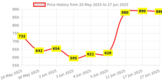flipkart.com BYTE MASTER DDR4 DDR4 4 GB (Dual Channel) Laptop (RAM 4GB DDR4 Laptop 3200 Mhz) Price History Graph from 20 May 2025 to 27 Jun 2025