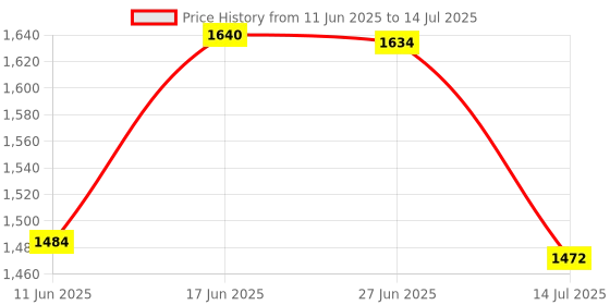 flipkart.com BYTE MASTER DDR4 DDR4 4 GB (Dual Channel) Laptop (RAM 4GB Laptop 3200 Mhz pack of 2) Price History Graph from 11 Jun 2025 to 14 Jul 2025