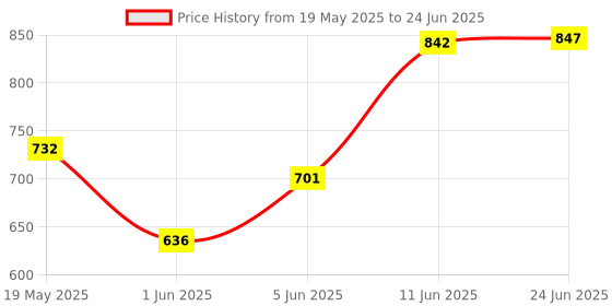 flipkart.com BYTE MASTER DDR4 DDR4 4 GB (Dual Channel) PC (RAM 4GB DDR3 Desktop 3200 Mhz) Price History Graph from 19 May 2025 to 24 Jun 2025