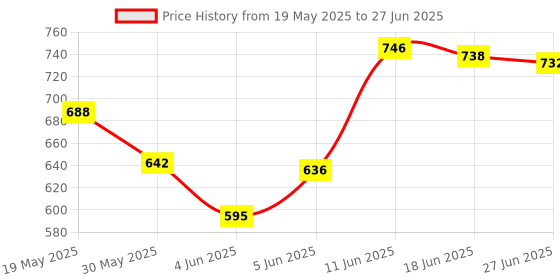 flipkart.com BYTE MASTER DDR4 DDR4 4 GB (Dual Channel) PC (RAM 4GB DDR4 Desktop 2400 mhz) Price History Graph from 19 May 2025 to 27 Jun 2025