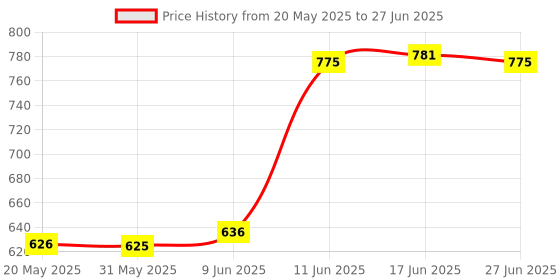 flipkart.com BYTE MASTER DDR4 DDR4 4 GB (Dual Channel) PC (RAM 4GB DDR4 Desktop 2666 mhz) Price History Graph from 20 May 2025 to 27 Jun 2025