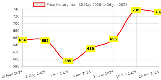 flipkart.com BYTE MASTER DDR4 DDR4 4 GB (Single Channel) PC (RAM 4GB DDR4 2400 Mhz) Price History Graph from 30 May 2025 to 26 Jun 2025