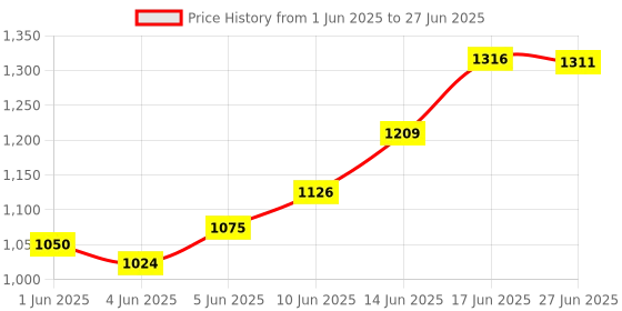 flipkart.com BYTE MASTER DDR4 DDR4 8 GB (Dual Channel) Laptop (RAM 8GB DDR4 LAPTOP 2666 Mhz) Price History Graph from 1 Jun 2025 to 27 Jun 2025