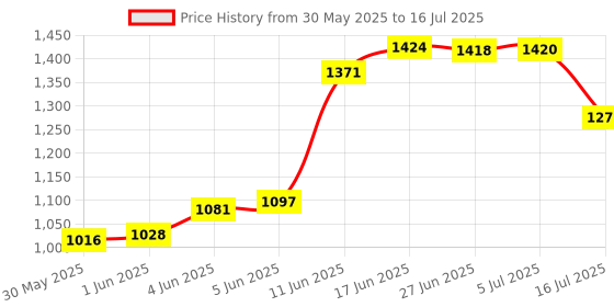 flipkart.com BYTE MASTER DDR4 DDR4 8 GB (Dual Channel) Laptop (RAM 8GB DDR4 LAPTOP 3200 Mhz) Price History Graph from 30 May 2025 to 16 Jul 2025