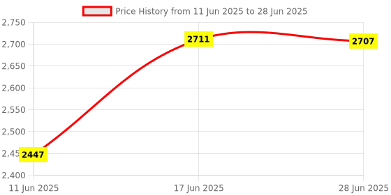 flipkart.com BYTE MASTER DDR4 DDR4 8 GB (Dual Channel) Laptop (RAM 8GB LAPTOP 3200 Mhz pack of 2) Price History Graph from 11 Jun 2025 to 28 Jun 2025