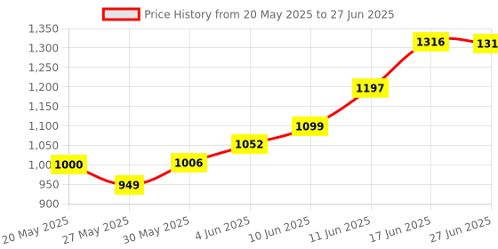 flipkart.com BYTE MASTER DDR4 DDR4 8 GB (Dual Channel) Laptop (RAM Laptop 2666 Mhz) Price History Graph from 20 May 2025 to 27 Jun 2025
