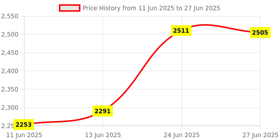 flipkart.com BYTE MASTER DDR4 DDR4 8 GB (Dual Channel) Laptop (RAM Laptop 2666 Mhz pack of 2) Price History Graph from 11 Jun 2025 to 27 Jun 2025