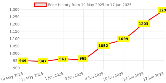 flipkart.com BYTE MASTER DDR4 DDR4 8 GB (Dual Channel) PC (RAM 8GB DDR4 Desktop 2666 Mhz) Price History Graph from 19 May 2025 to 17 Jun 2025