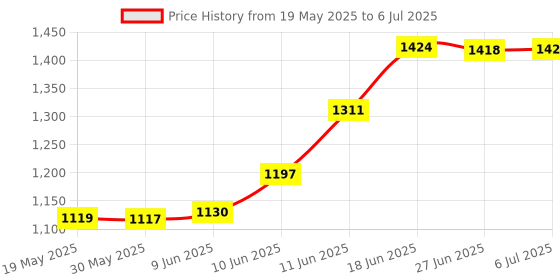 flipkart.com BYTE MASTER DDR4 DDR4 8 GB (Dual Channel) PC (RAM 8GB DDR4 Desktop 3200 Mhz) Price History Graph from 19 May 2025 to 6 Jul 2025