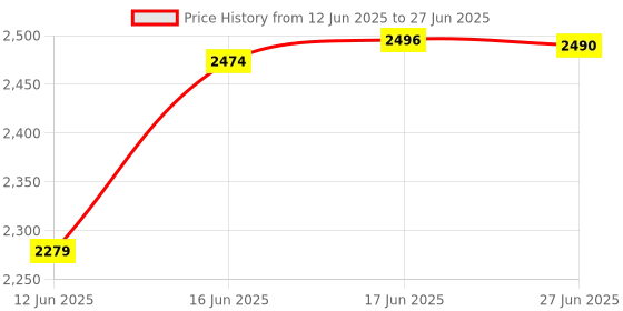 flipkart.com BYTE MASTER DDR4 DDR4 8 GB PC (2666 MHz Perfect for Gamers Content Creators Designers Developers pack of 2) Price History Graph from 12 Jun 2025 to 27 Jun 2025