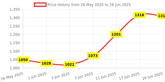 flipkart.com BYTE MASTER DDR4 DDR4 8 GB (Single Channel) PC (RAM 8GB DDR4 2666 Mhz) Price History Graph from 26 May 2025 to 26 Jun 2025