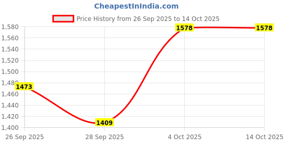 flipkart.com campus BYTE Sneakers For Women campus Price History Graph from 26 Sep 2025 to 14 Oct 2025