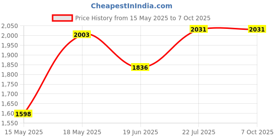 flipkart.com BYTEX GoPro Action camera GoPro Action Camera 4k20MP Wifi 30M Waterproof Action Camera Sports DV Camcorder Sports and Action Camera Price History Graph from 15 May 2025 to 7 Oct 2025