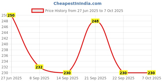 flipkart.com bytify Egg container Egg Holder bytify Price History Graph from 27 Jun 2025 to 7 Oct 2025