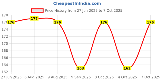 flipkart.com bytify Egg container Egg Holder bytify Price History Graph from 27 Jun 2025 to 7 Oct 2025