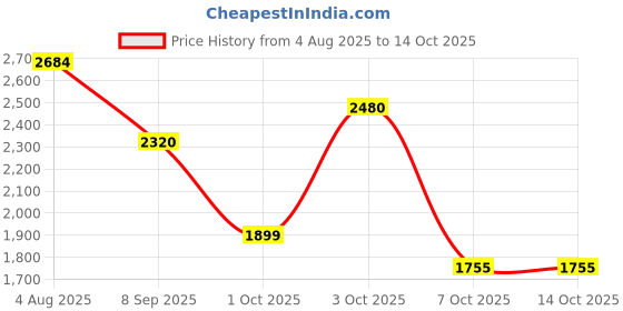 flipkart.com Byton GoPro Action camera 4k 16 MP Wifi 30M Waterproof Action Camera Sports DV Camcorder Sports and Action Camera Price History Graph from 4 Aug 2025 to 13 Oct 2025
