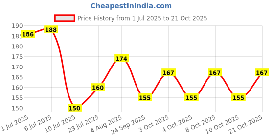 flipkart.com byxis Naruto mug, Anime mug, Naruto, Itachi mug, 1100 Ceramic Coffee Mug byxis Price History Graph from 1 Jul 2025 to 21 Oct 2025