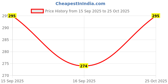 flipkart.com byyournaaz pink crochet flower bouquet, artificial flowers Pink Wild Flower Artificial Flower byyournaaz Price History Graph from 15 Sep 2025 to 25 Oct 2025