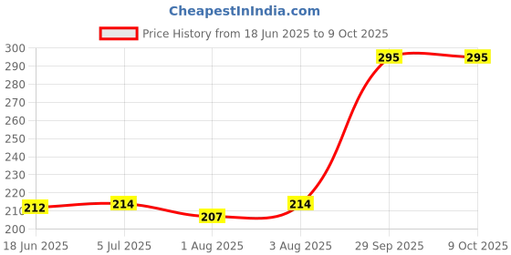 flipkart.com bz device baby puff bz device Price History Graph from 18 Jun 2025 to 9 Oct 2025