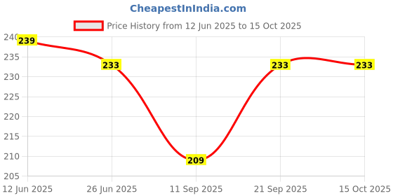 flipkart.com BZ Device Cotton Printed Men Shawl Price History Graph from 12 Jun 2025 to 14 Oct 2025