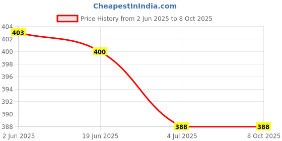 flipkart.com BZ Device Cotton Printed Men Shawl Price History Graph from 2 Jun 2025 to 7 Oct 2025