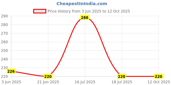 flipkart.com BZ Device Cotton Printed Men Shawl Price History Graph from 3 Jun 2025 to 11 Oct 2025
