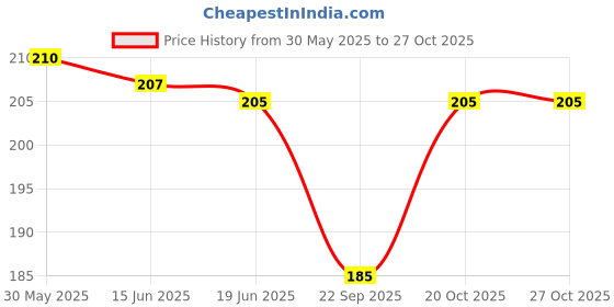 flipkart.com BZ Device Men Dhoti Price History Graph from 30 May 2025 to 27 Oct 2025
