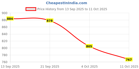 flipkart.com bz headwear Graphic Print Snapback Cap bz headwear Price History Graph from 13 Sep 2025 to 11 Oct 2025