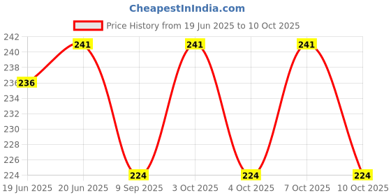 flipkart.com buerzone BZ-Water Faucet Filter Flexible -Pack 1 Tap Mount Water Filter buerzone Price History Graph from 19 Jun 2025 to 10 Oct 2025