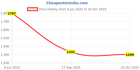 flipkart.com bzcarts 1 Piece Black Round Rack Stainless Steel Wall Shelf bzcarts Price History Graph from 9 Jun 2025 to 20 Oct 2025