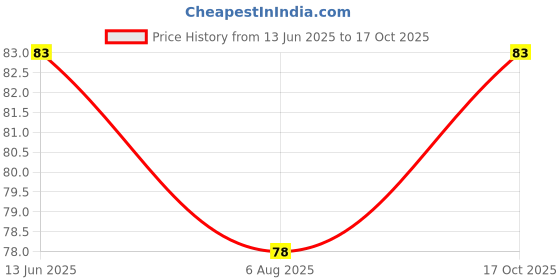 flipkart.com bzcarts Beige Curtain Knobs, Rod Rail Bracket, Curtain Hooks, Curtain Rods Metal bzcarts Price History Graph from 13 Jun 2025 to 17 Oct 2025