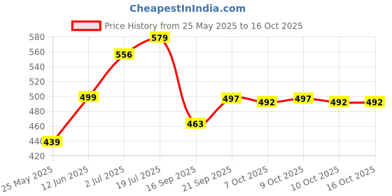 flipkart.com bzcarts Brown Curtain Hooks, Curtain Knobs, Curtain Rings, Rod Rail Bracket, Curtain Rods Metal bzcarts Price History Graph from 25 May 2025 to 16 Oct 2025