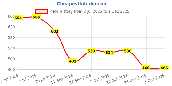flipkart.com bzcarts Brown Curtain Hooks, Curtain Knobs, Curtain Rods, Rod Rail Bracket, Curtain Rings Metal bzcarts Price History Graph from 2 Jul 2025 to 1 Dec 2025