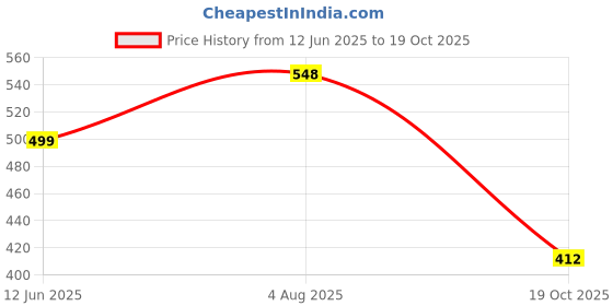 flipkart.com bzcarts Brown Curtain Knobs, Curtain Hooks, Curtain Rods, Rod Rail Bracket, Tieback Hook, Curtain Rings Metal bzcarts Price History Graph from 12 Jun 2025 to 19 Oct 2025