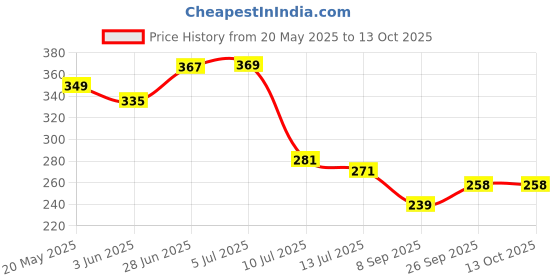 flipkart.com bzcarts Brown Curtain Knobs, Curtain Hooks Metal bzcarts Price History Graph from 20 May 2025 to 13 Oct 2025