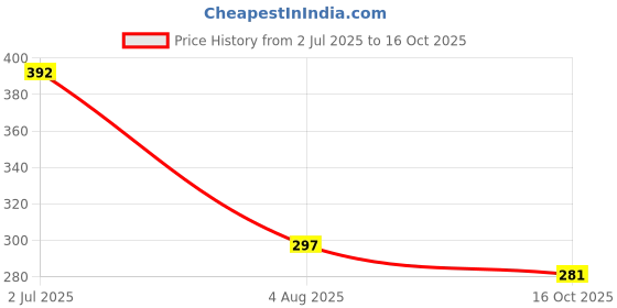 flipkart.com bzcarts Brown Curtain Knobs, Rod Rail Bracket, Curtain Hooks Metal bzcarts Price History Graph from 2 Jul 2025 to 16 Oct 2025