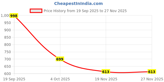 flipkart.com bzcarts by bzcarts Black S.S. 304 Bathroom Stand | Towel Hanger for Bathroom | Bathroom Accessories Black Towel Holder bzcarts by bzcarts Price History Graph from 19 Sep 2025 to 26 Nov 2025