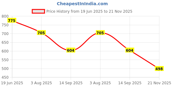 flipkart.com bzcarts by bzcarts CP Triple Layer Shelf Towel Road,Multipurpose Washroom,Kitchen Bathroom Shelf Bzcarts_StainlessSteel Towel Holder bzcarts by bzcarts Price History Graph from 19 Jun 2025 to 21 Nov 2025