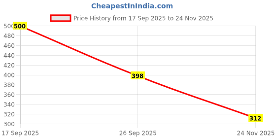 flipkart.com bzcarts by bzcarts S.S. 304 Rose Gold Bathroom Stand | Bathroom Towel Hanger | Bathroom Accessories Rose Gold Towel Holder bzcarts by bzcarts Price History Graph from 17 Sep 2025 to 24 Nov 2025