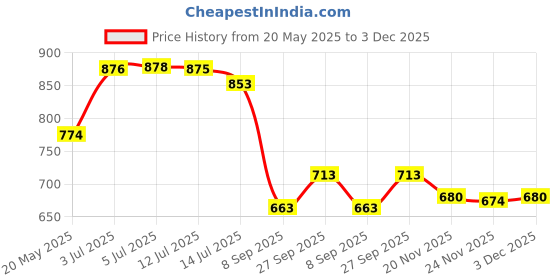 flipkart.com bzcarts Gold Curtain Hooks, Curtain Knobs, Curtain Rods, Rod Rail Bracket Metal bzcarts Price History Graph from 20 May 2025 to 3 Dec 2025