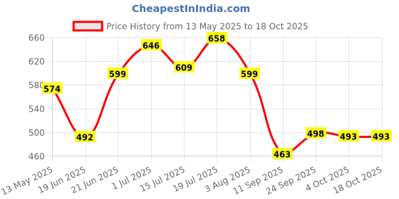flipkart.com bzcarts Gold Curtain Knobs, Rod Rail Bracket, Curtain Hooks Metal bzcarts Price History Graph from 13 May 2025 to 18 Oct 2025