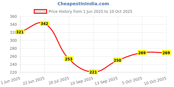 flipkart.com bzcarts Green Rod Rail Bracket, Curtain Knobs, Curtain Hooks Metal bzcarts Price History Graph from 1 Jun 2025 to 10 Oct 2025