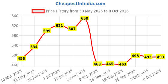 flipkart.com bzcarts Multicolor Curtain Knobs Metal bzcarts Price History Graph from 30 May 2025 to 7 Oct 2025
