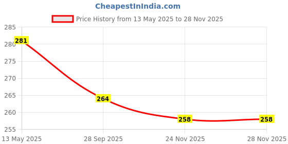 flipkart.com bzcarts Silver Rod Rail Bracket, Curtain Knobs, Curtain Hooks Metal bzcarts Price History Graph from 13 May 2025 to 24 Nov 2025
