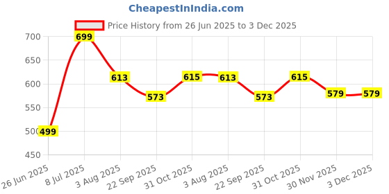 flipkart.com bzcarts Triple Layer Multipurpose shelf | Bathroom Rack Shelf | Batroom Accessories Stainless Steel Wall Shelf bzcarts Price History Graph from 26 Jun 2025 to 3 Dec 2025