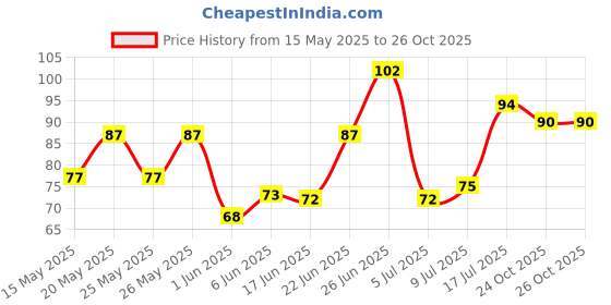 flipkart.com bzilo Ear wax Remover Set-34 bzilo Price History Graph from 15 May 2025 to 25 Oct 2025
