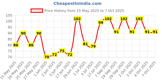 flipkart.com bzilo Ear wax Remover Set-40 bzilo Price History Graph from 15 May 2025 to 7 Oct 2025