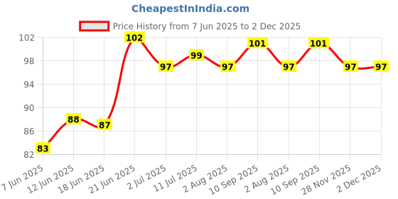 flipkart.com bzilo Ear wax Remover Set-55 bzilo Price History Graph from 7 Jun 2025 to 2 Dec 2025