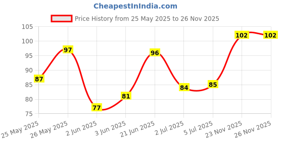 flipkart.com bzilo Ear wax Remover with LED Flashlight Earpick 2 pack + Ear Wax Cleaner Kit M_143 bzilo Price History Graph from 25 May 2025 to 25 Nov 2025